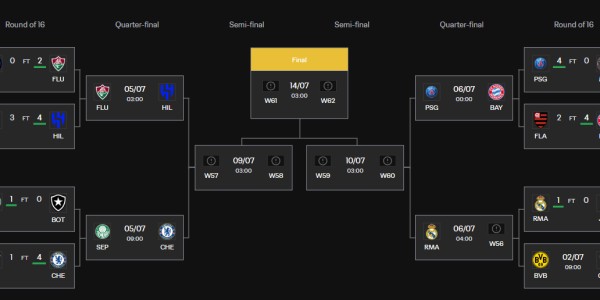 世俱杯8强：切尔西上半区独自挣扎 皇马静待多特来袭？